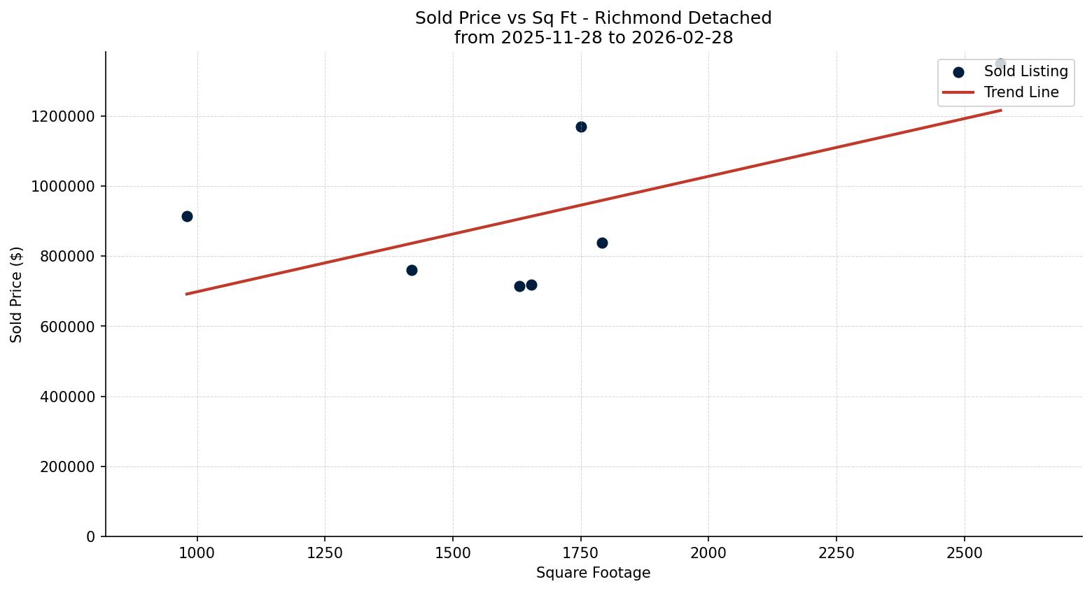 Richmond Detached Price vs. Square Footage – last 3 months