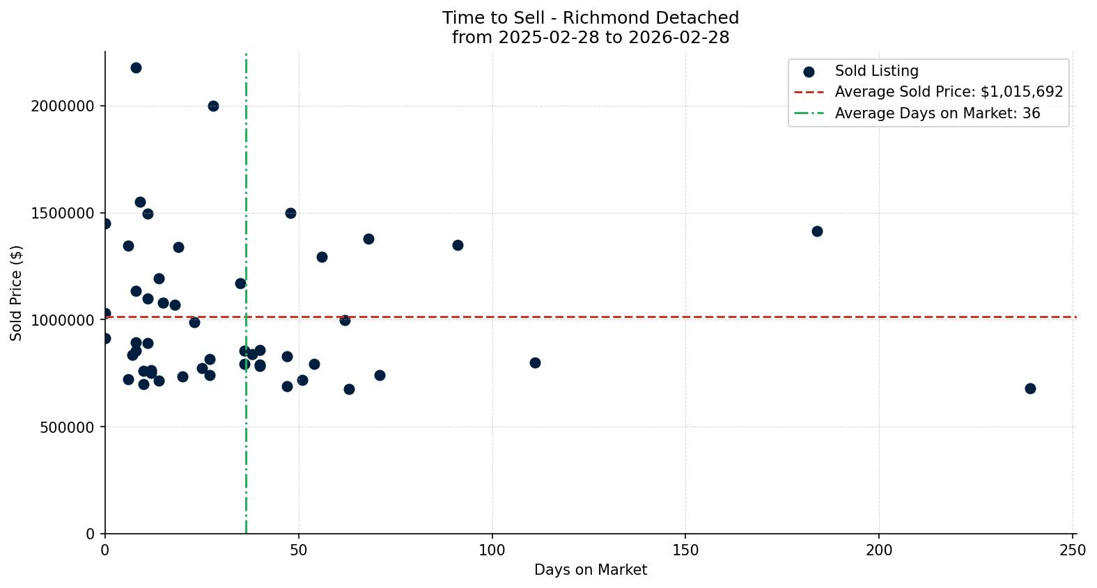 Richmond Detached Time to Sell from 2025-02-28 to 2026-02-28