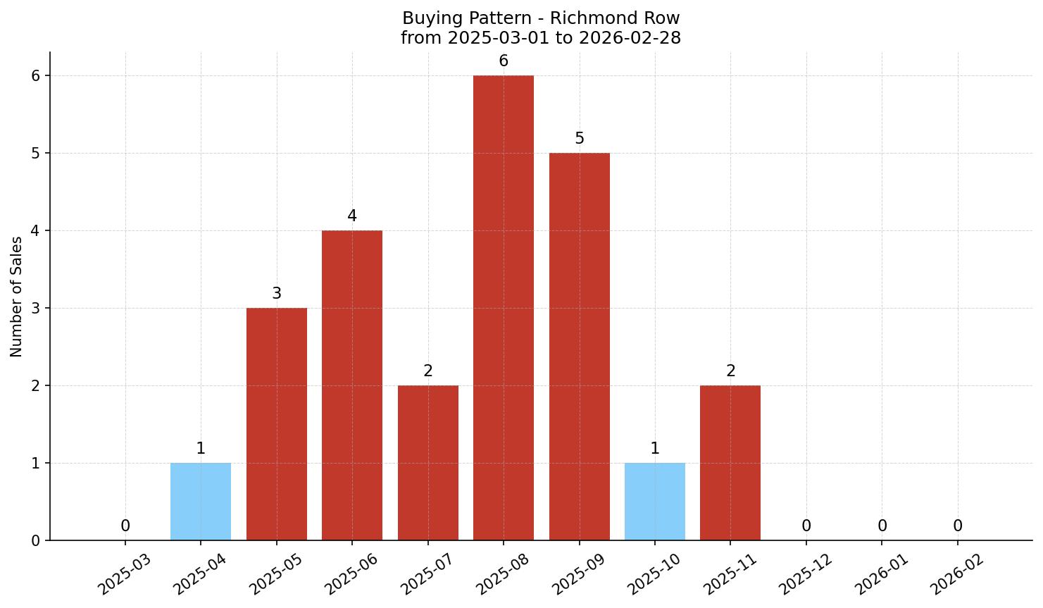 Richmond Row/Townhouse Buying Pattern – last 12 months
