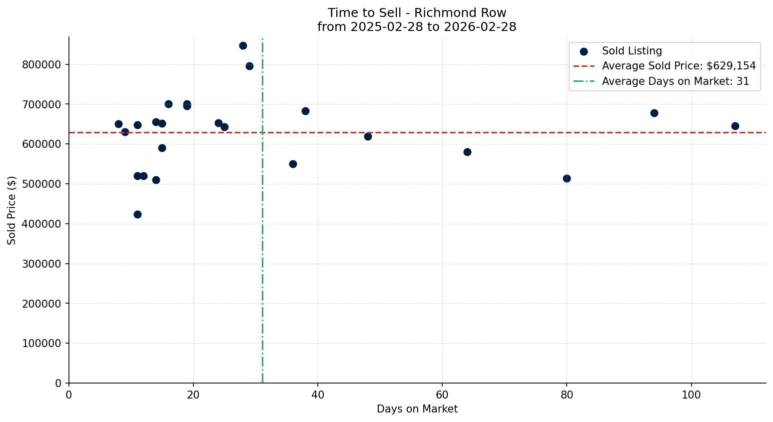 Richmond Row/Townhouse Time to Sell from 2025-02-28 to 2026-02-28