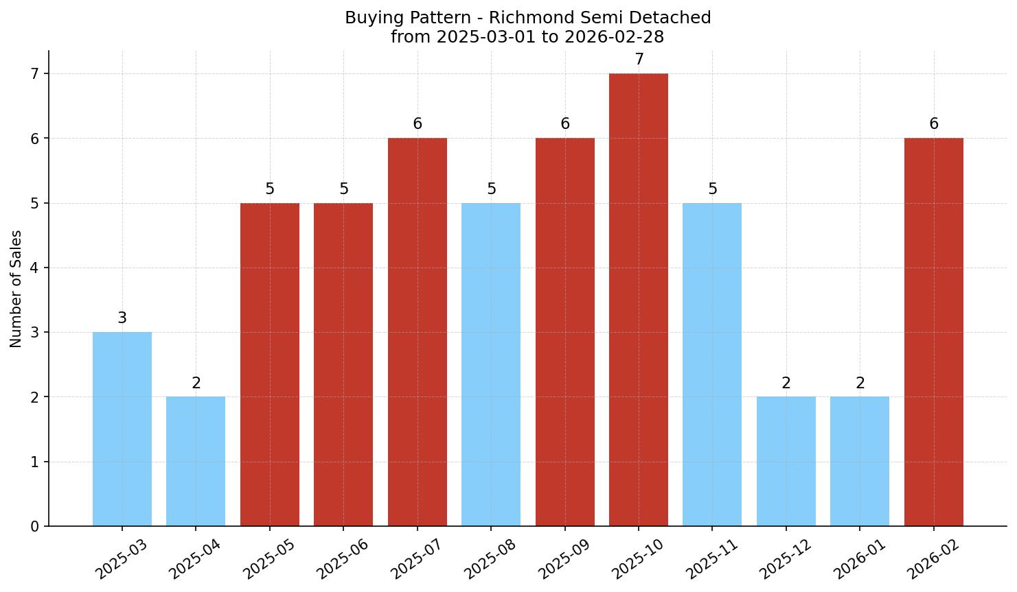 Richmond Semi Detached (Half Duplex) Buying Pattern – last 12 months