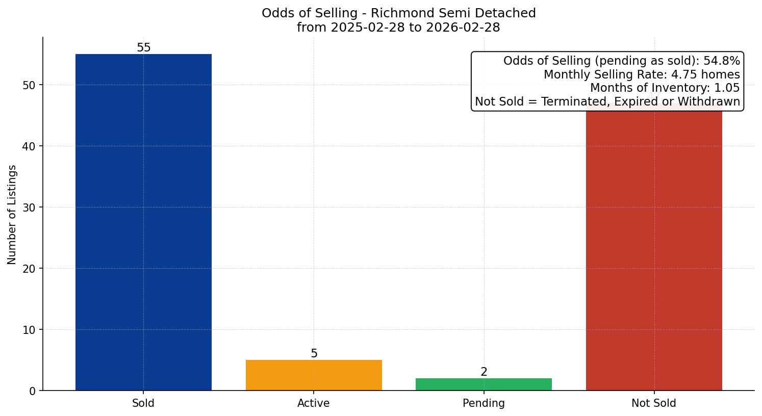 Richmond Semi Detached (Half Duplex) Odds of Selling – last 12 months