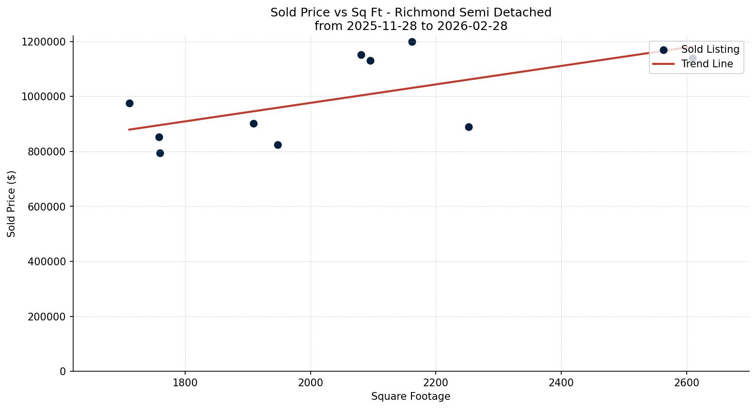 Richmond Semi Detached (Half Duplex) Price vs. Square Footage – last 3 months