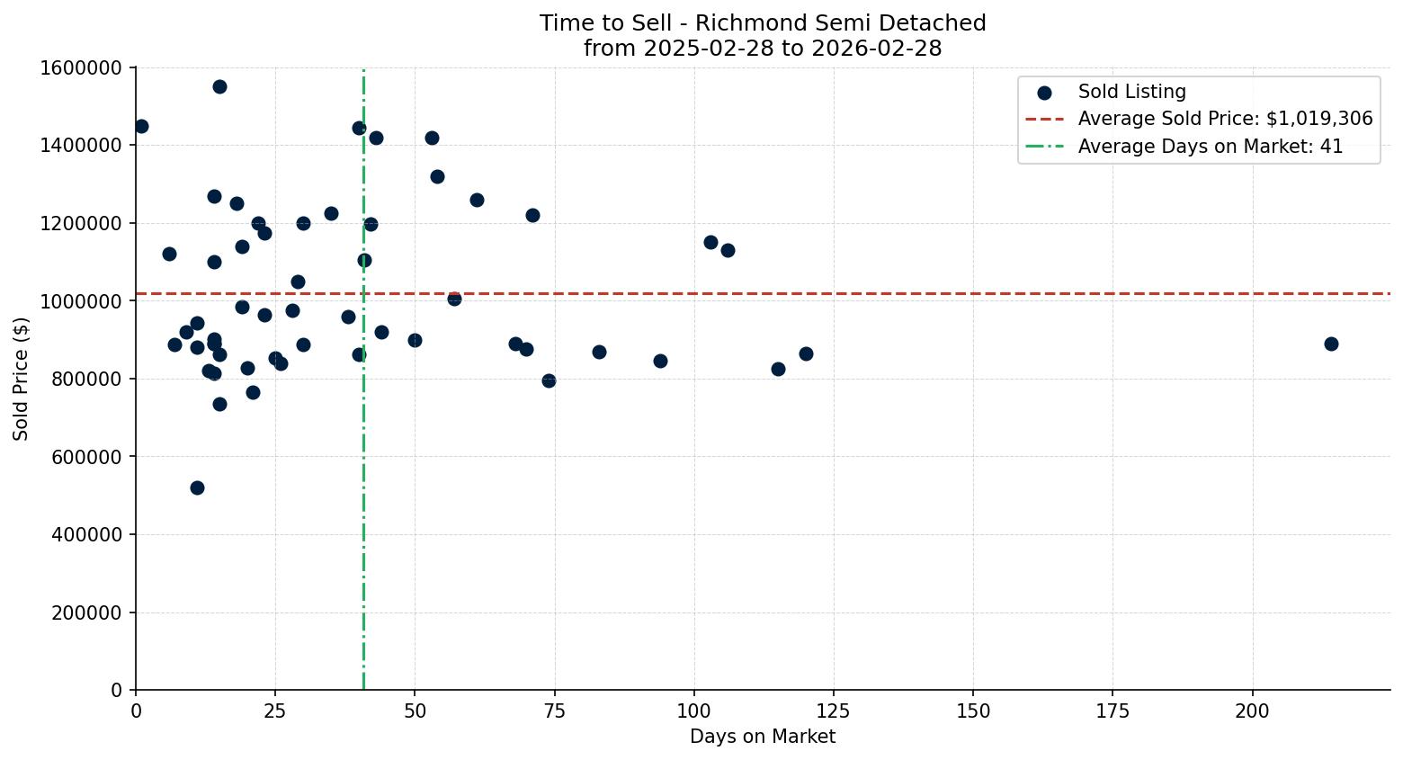 Richmond Semi Detached (Half Duplex) Time to Sell from 2025-02-28 to 2026-02-28