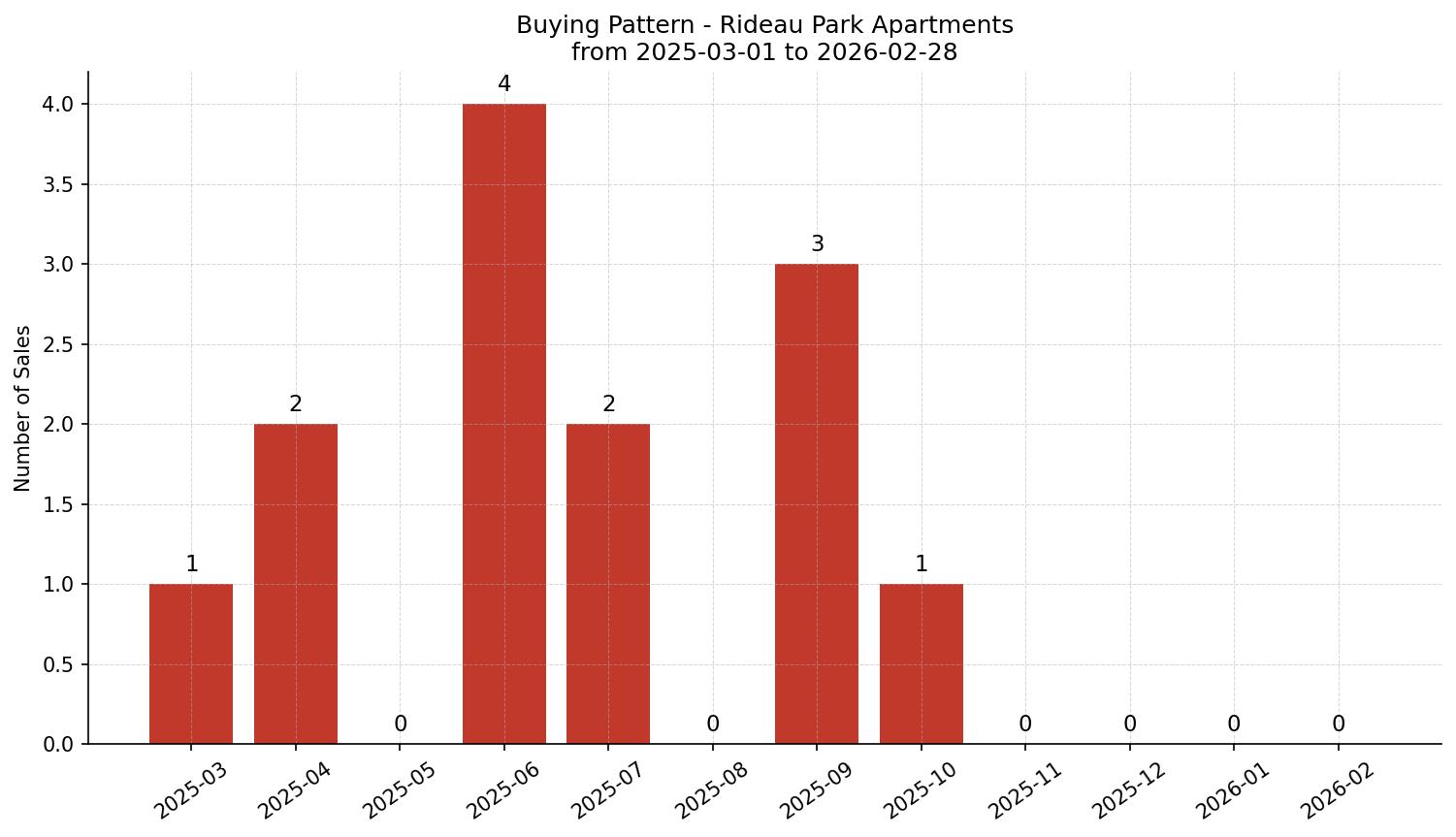 Rideau Park Apartment Buying Pattern – last 12 months