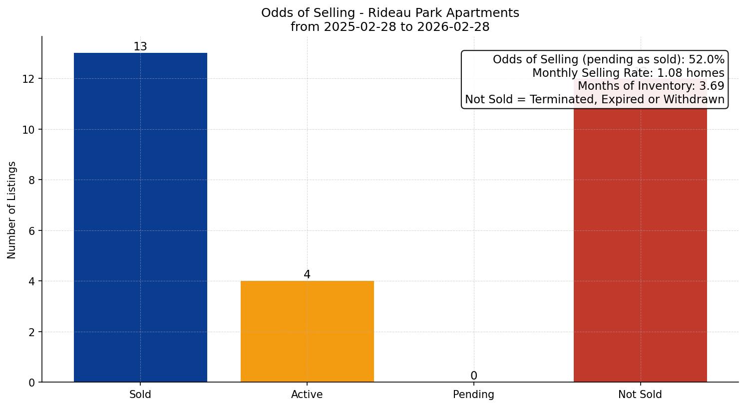 Rideau Park Apartment Odds of Selling – last 12 months