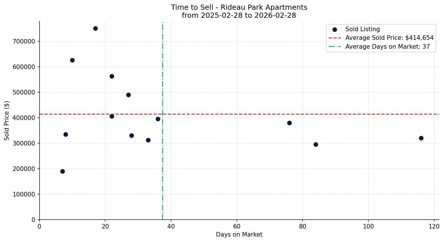 Rideau Park Apartment Time to Sell from 2025-02-28 to 2026-02-28