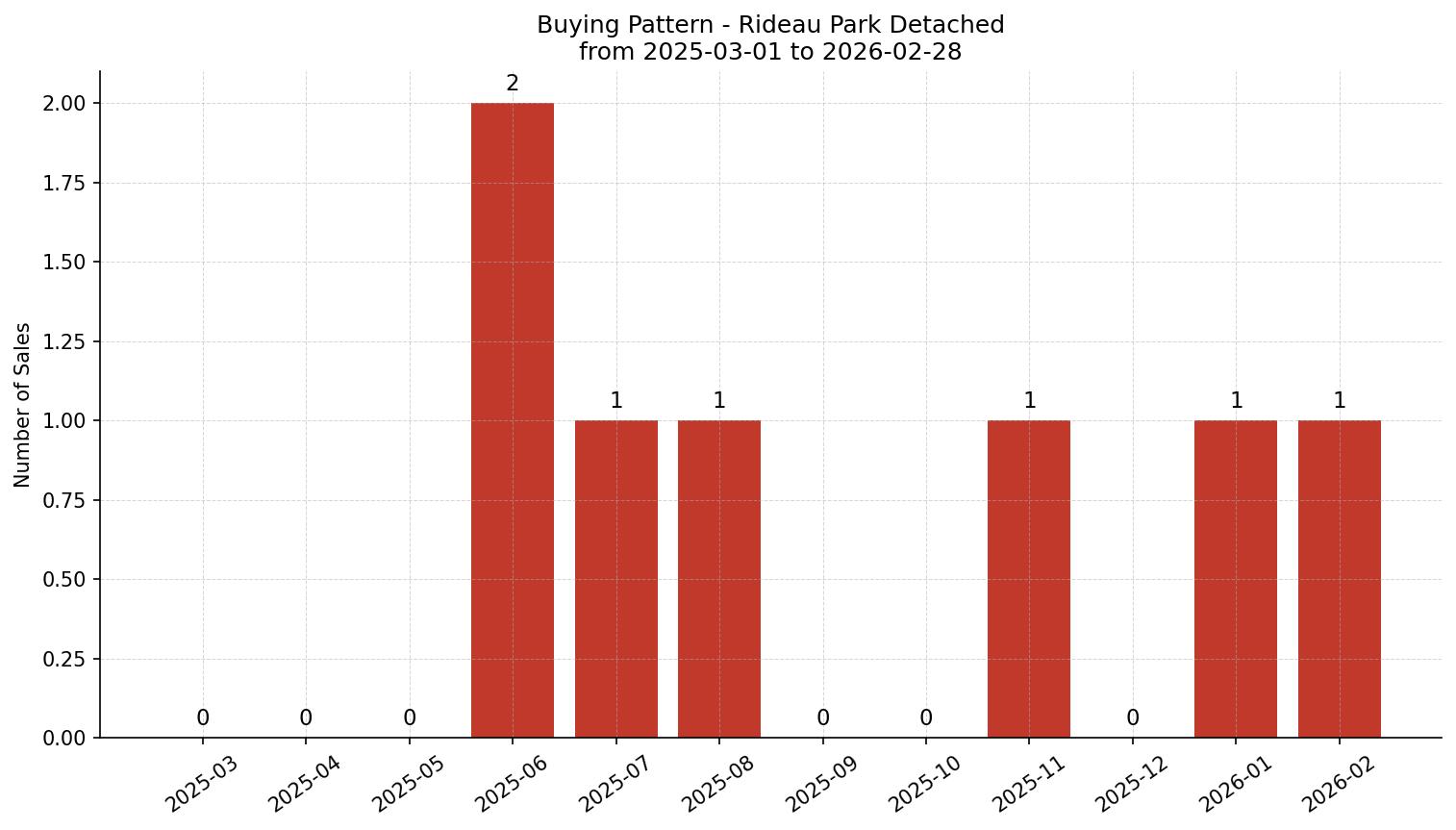 Rideau Park Detached Buying Pattern – last 12 months
