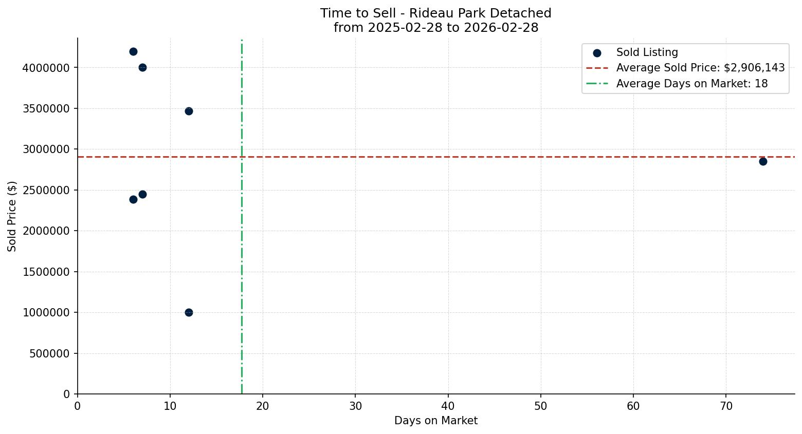 Rideau Park Detached Time to Sell from 2025-02-28 to 2026-02-28