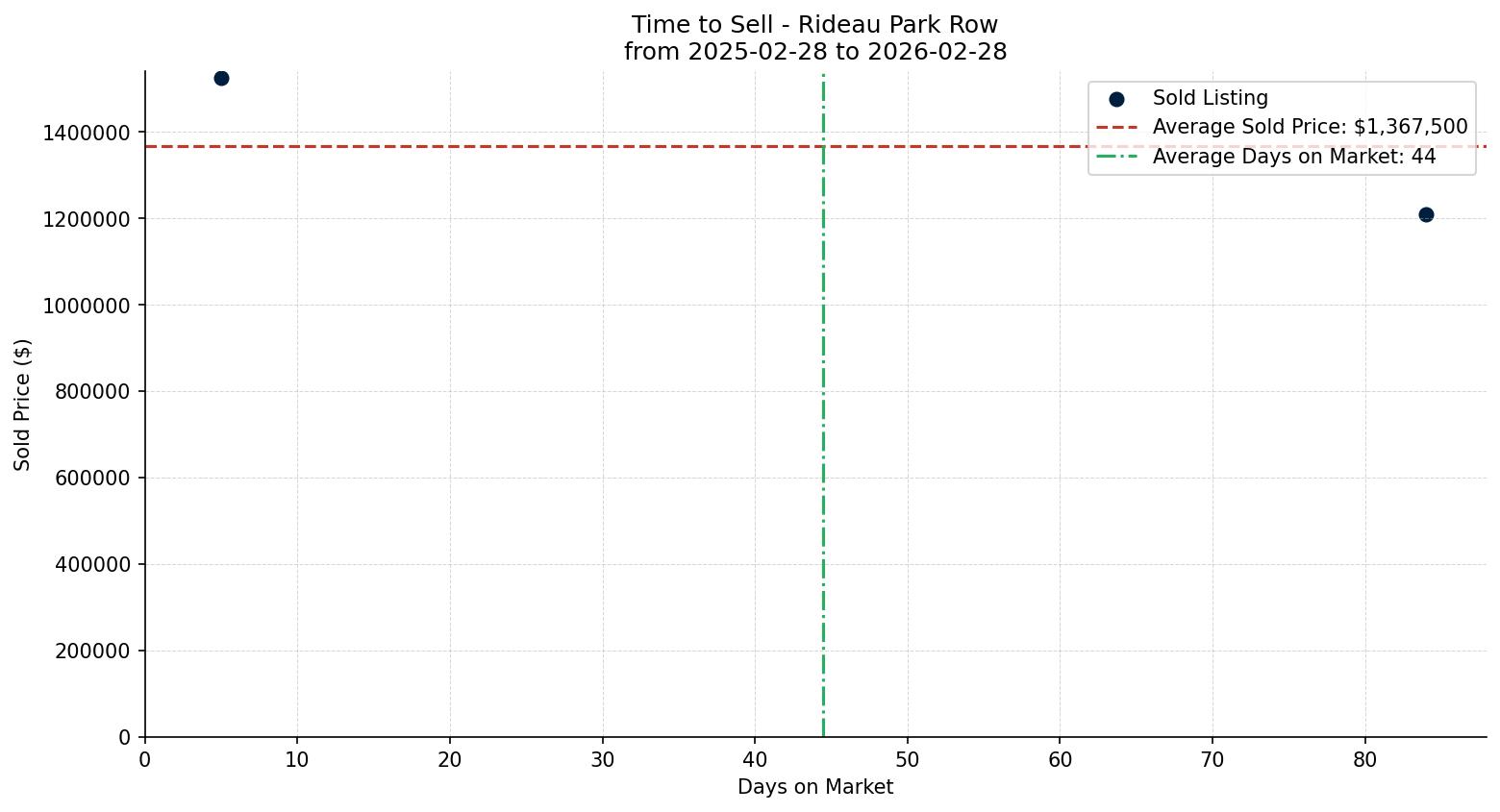 Rideau Park Row/Townhouse Time to Sell from 2025-02-28 to 2026-02-28