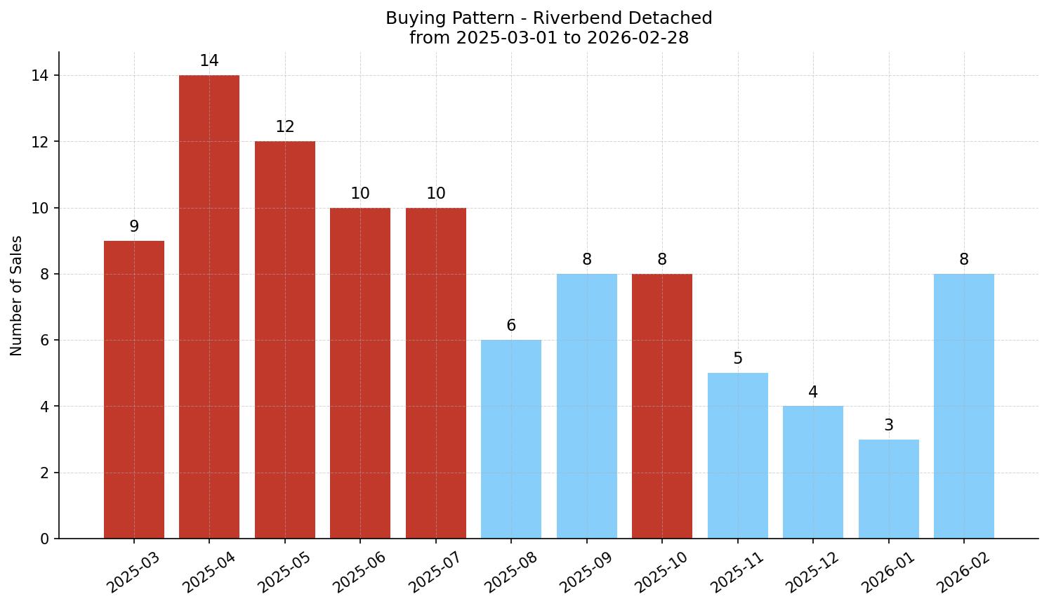 Riverbend Detached Buying Pattern – last 12 months