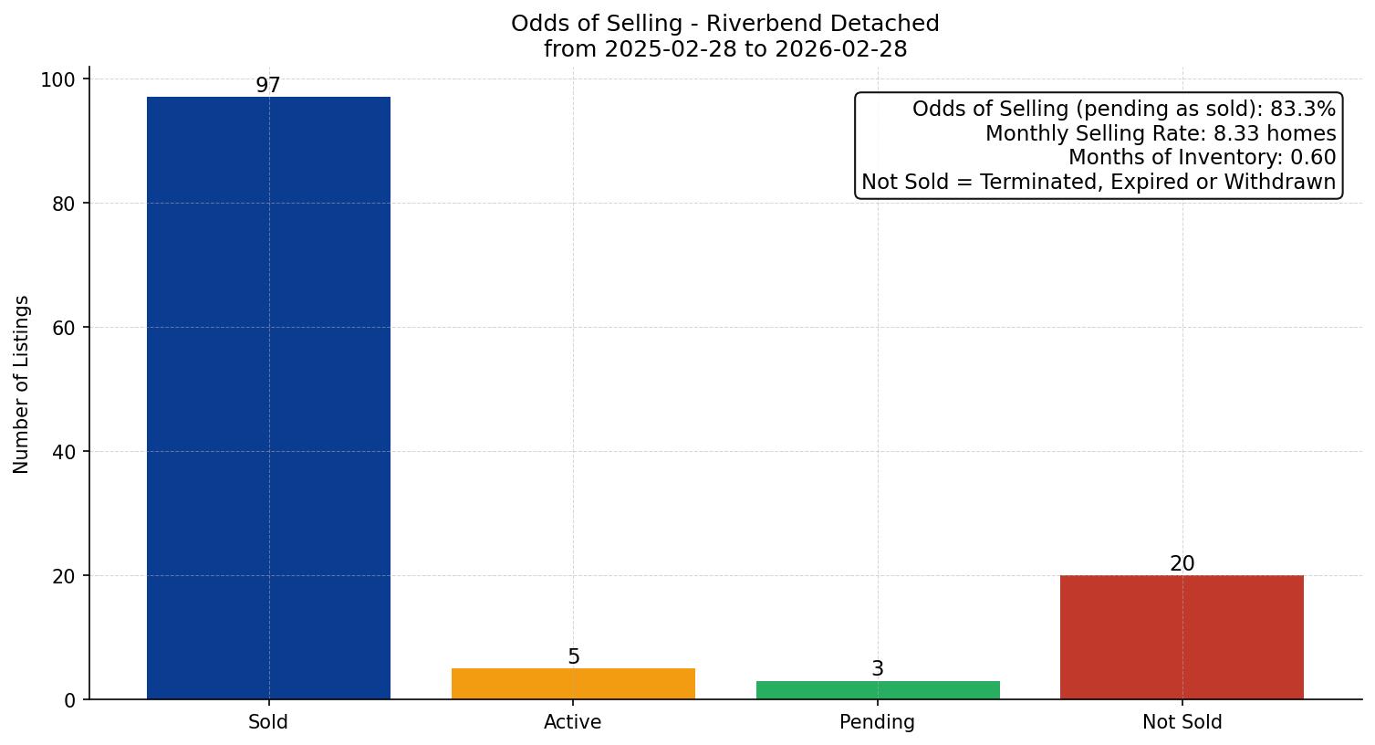 Riverbend Detached Odds of Selling – last 12 months
