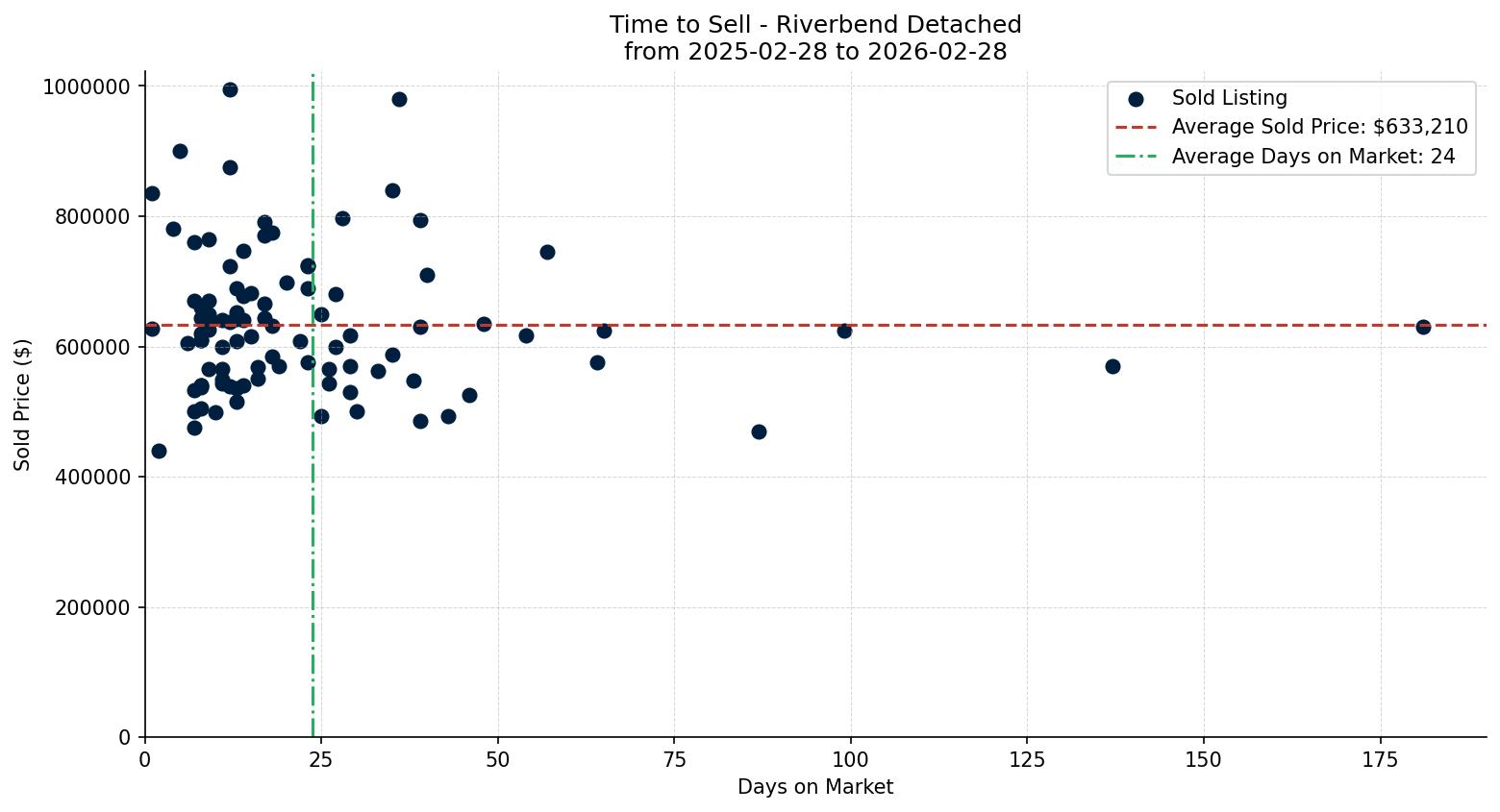 Riverbend Detached Time to Sell from 2025-02-28 to 2026-02-28