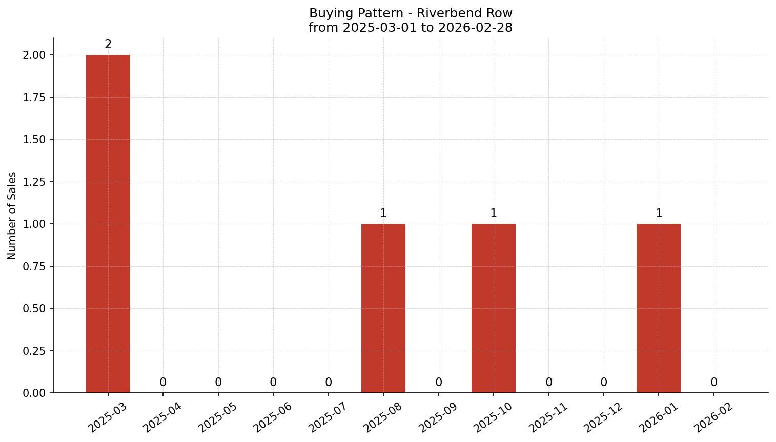 Riverbend Row/Townhouse Buying Pattern – last 12 months