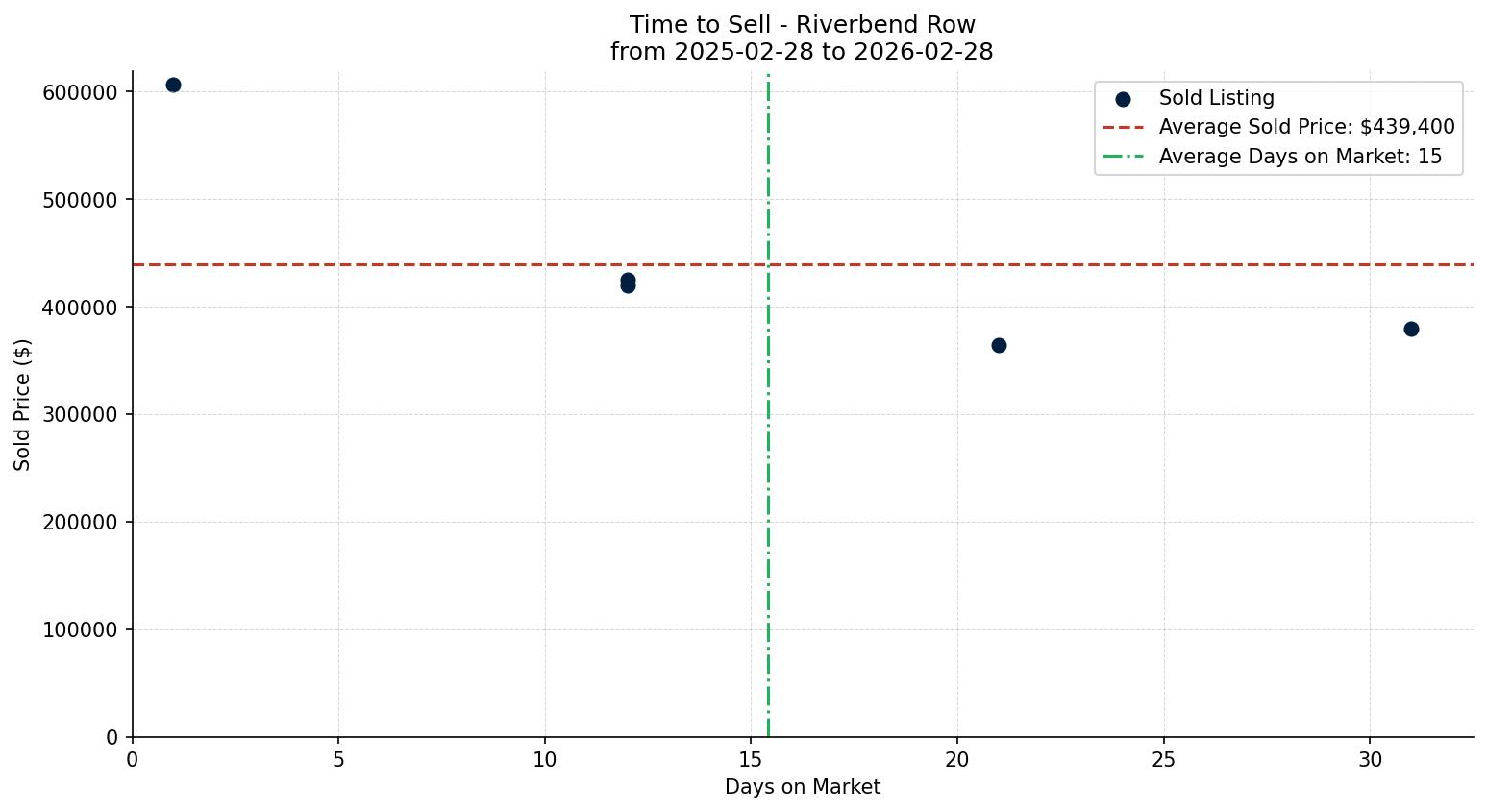 Riverbend Row/Townhouse Time to Sell from 2025-02-28 to 2026-02-28