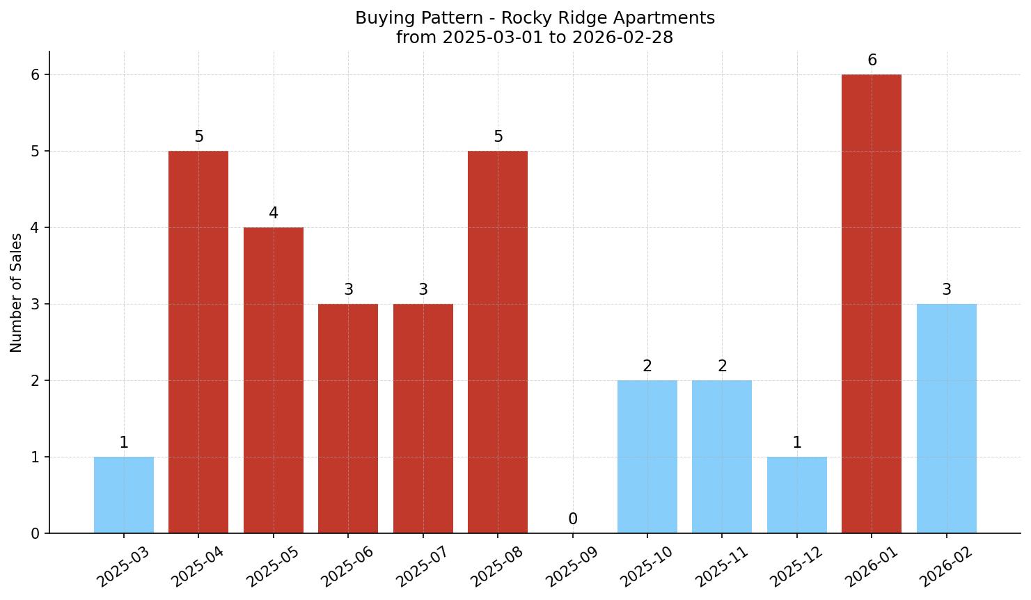 Rocky Ridge Apartment Buying Pattern – last 12 months