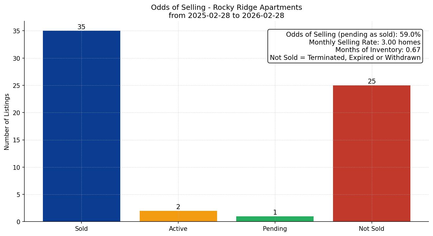 Rocky Ridge Apartment Odds of Selling – last 12 months