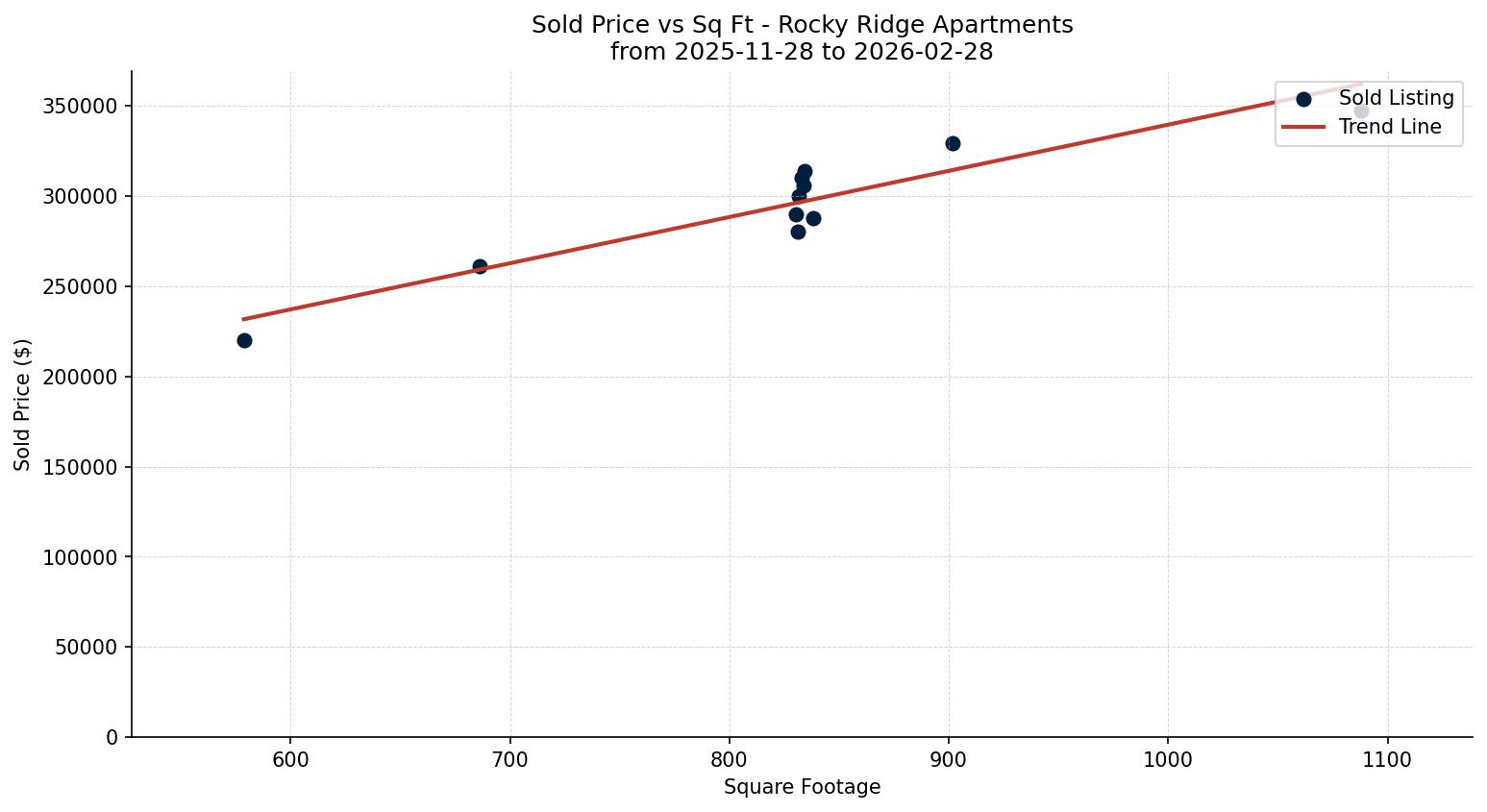 Rocky Ridge Apartment Price vs. Square Footage – last 3 months