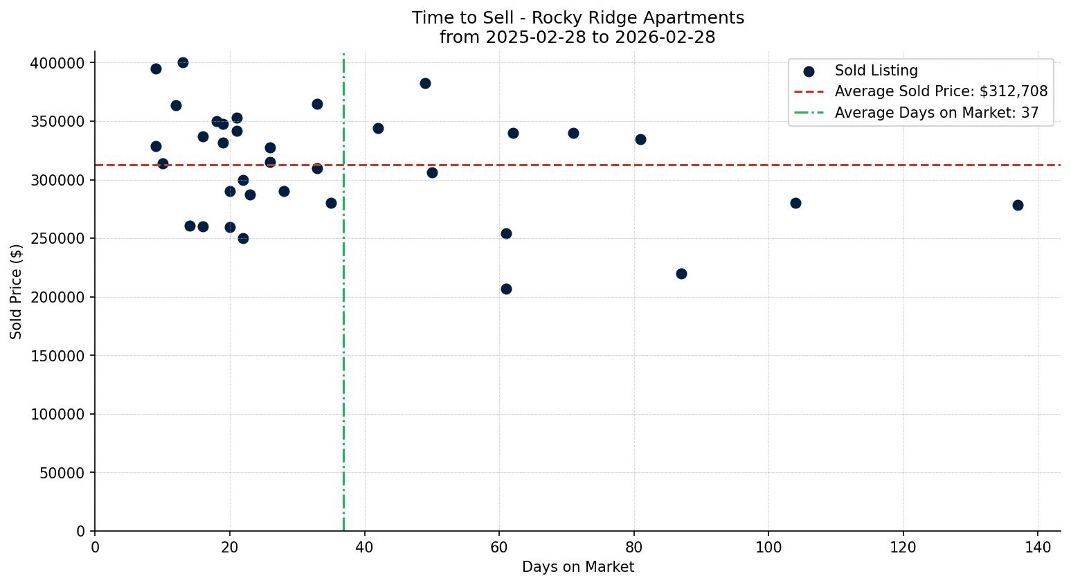 Rocky Ridge Apartment Time to Sell from 2025-02-28 to 2026-02-28