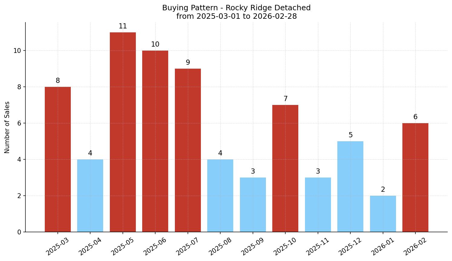 Rocky Ridge Detached Buying Pattern – last 12 months