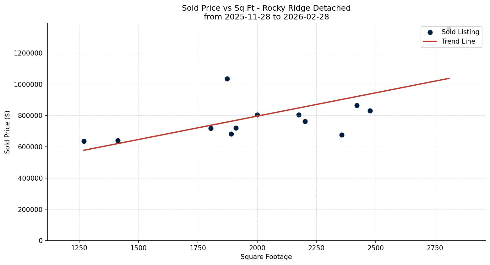 Rocky Ridge Detached Price vs. Square Footage – last 3 months