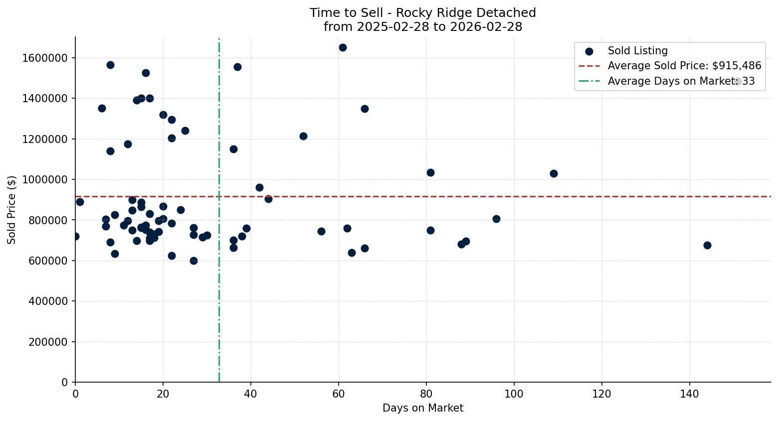 Rocky Ridge Detached Time to Sell from 2025-02-28 to 2026-02-28