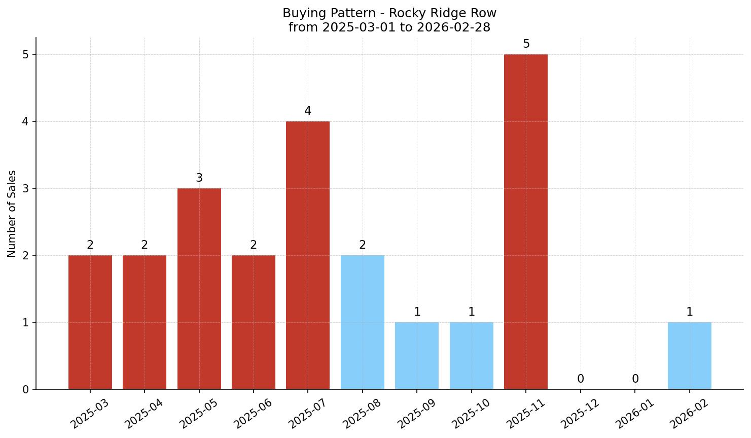 Rocky Ridge Row/Townhouse Buying Pattern – last 12 months