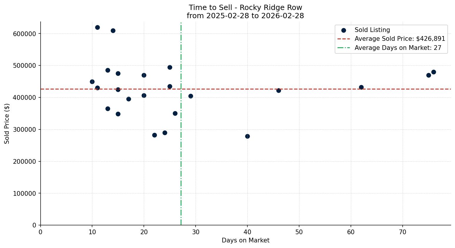 Rocky Ridge Row/Townhouse Time to Sell from 2025-02-28 to 2026-02-28