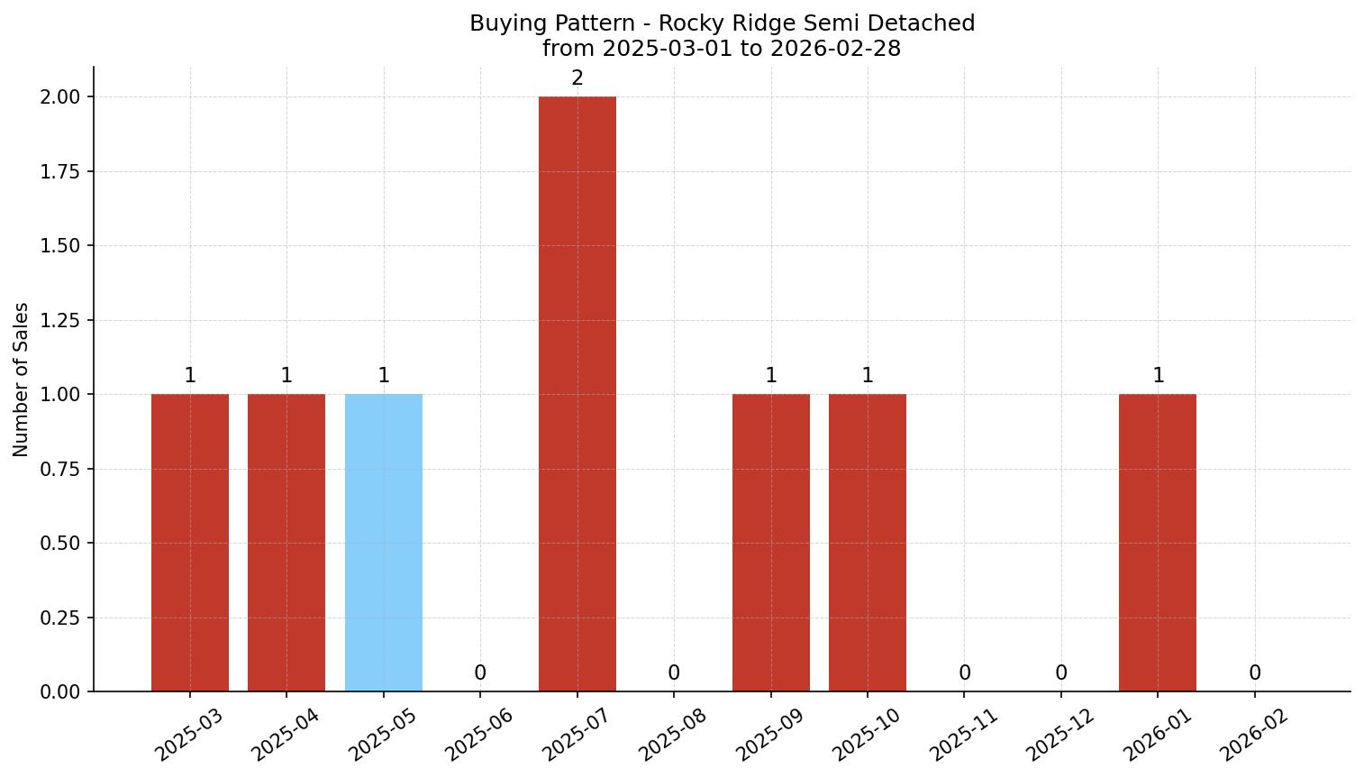 Rocky Ridge Semi Detached (Half Duplex) Buying Pattern – last 12 months