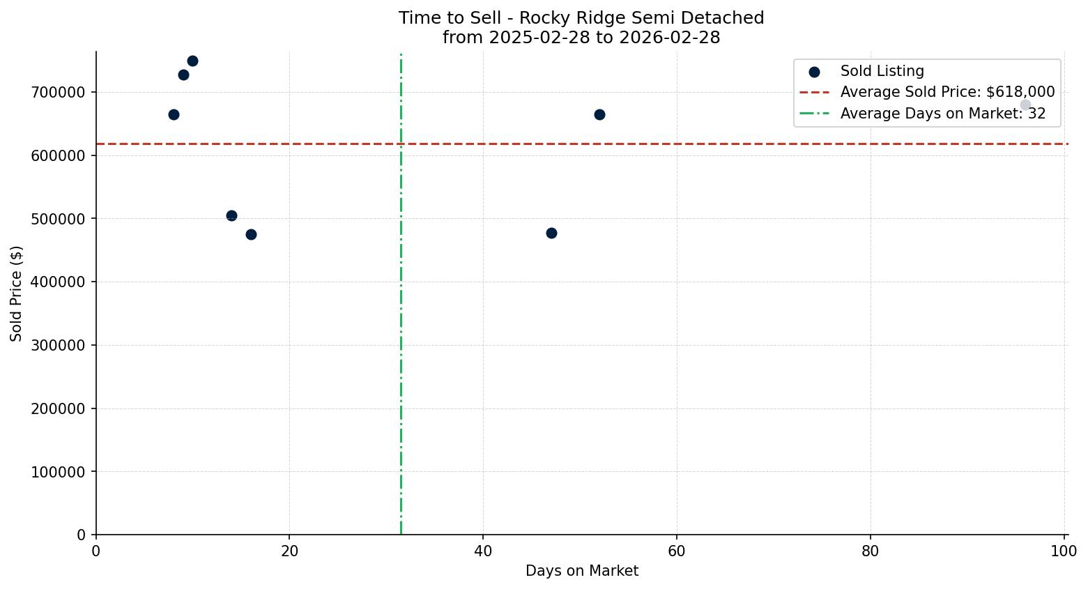 Rocky Ridge Semi Detached (Half Duplex) Time to Sell from 2025-02-28 to 2026-02-28