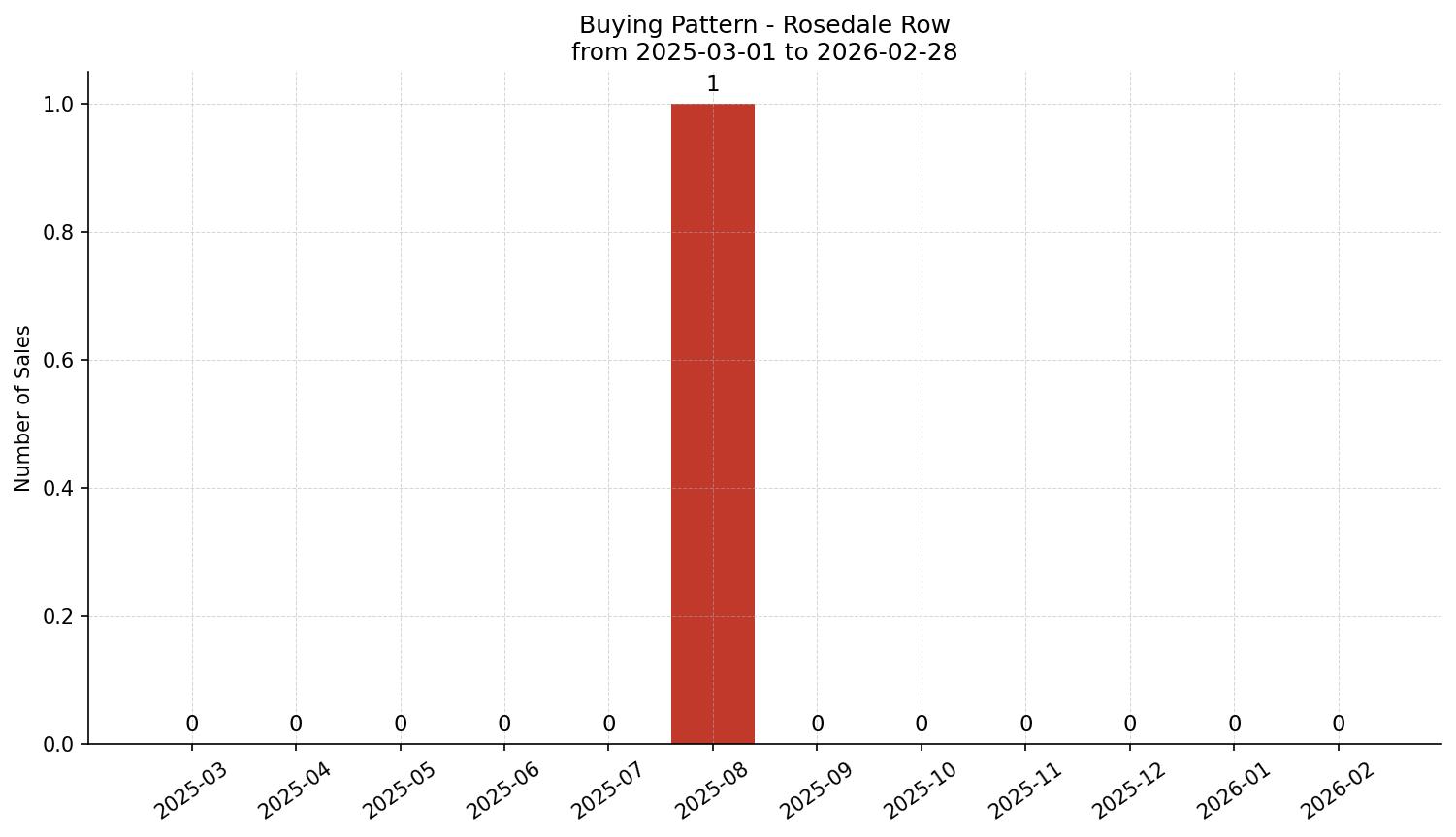 Rosedale Row/Townhouse Buying Pattern – last 12 months