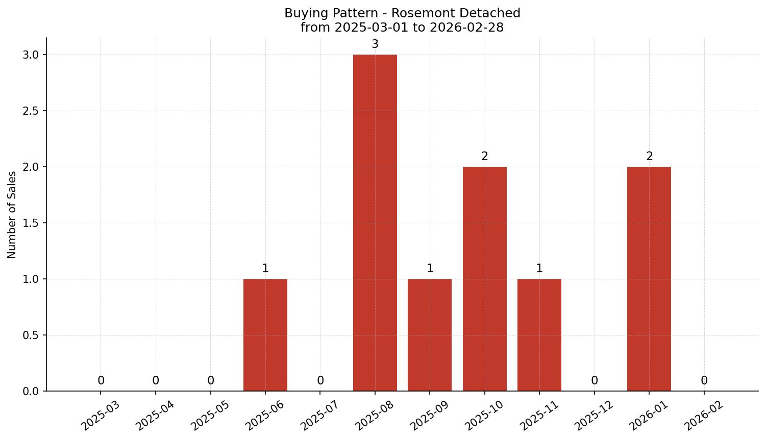 Rosemont Detached Buying Pattern – last 12 months