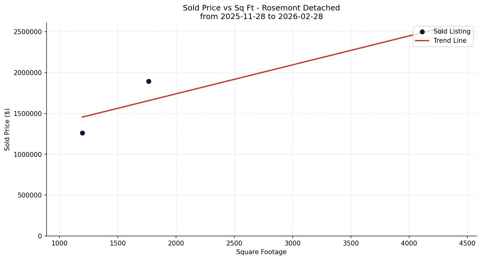 Rosemont Detached Price vs. Square Footage – last 3 months