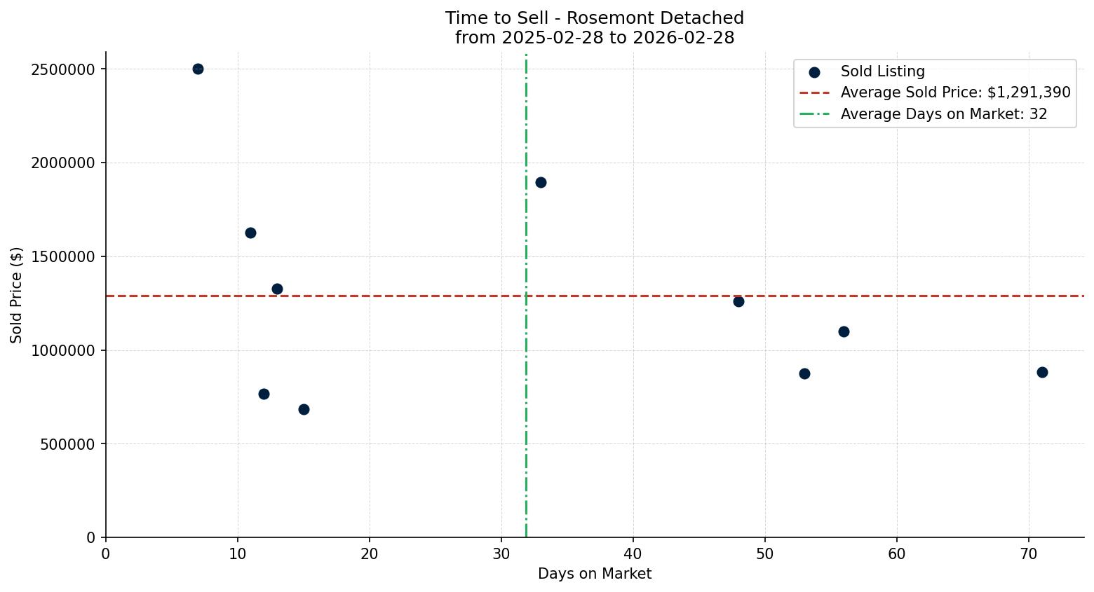 Rosemont Detached Time to Sell from 2025-02-28 to 2026-02-28