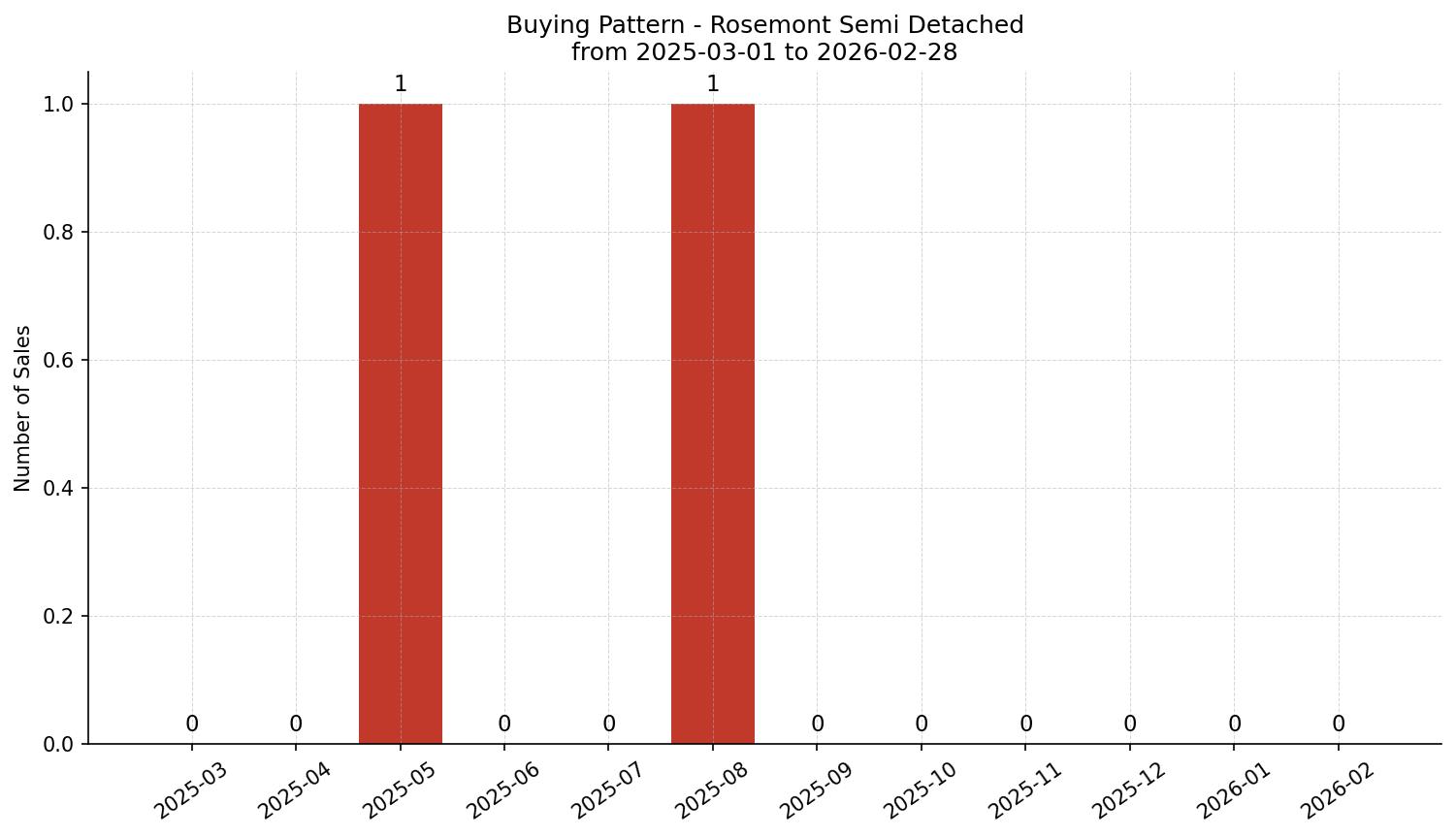 Rosemont Semi Detached (Half Duplex) Buying Pattern – last 12 months