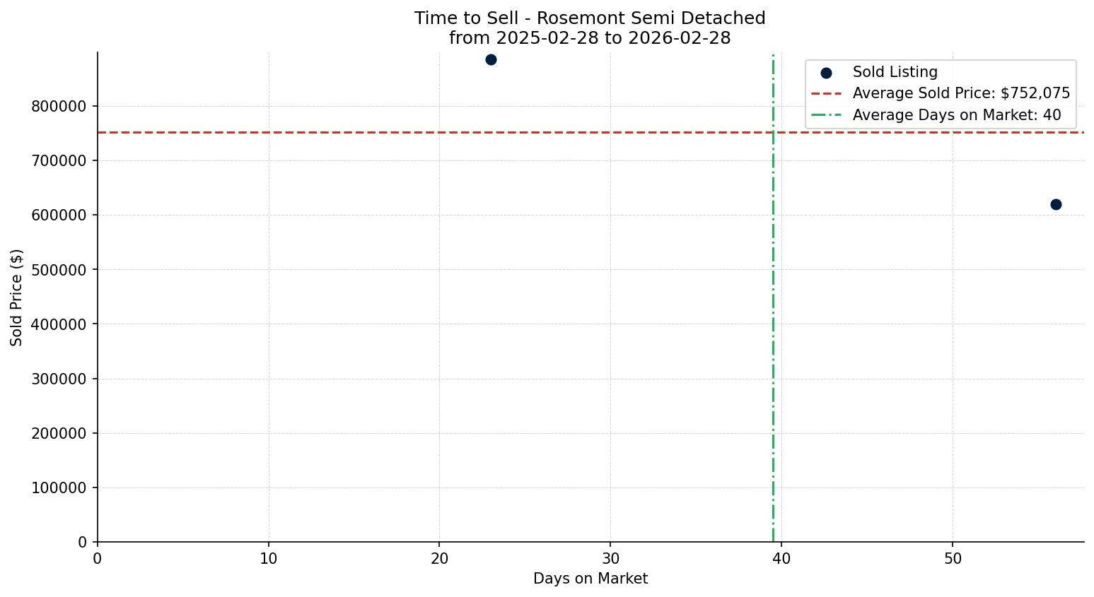 Rosemont Semi Detached (Half Duplex) Time to Sell from 2025-02-28 to 2026-02-28