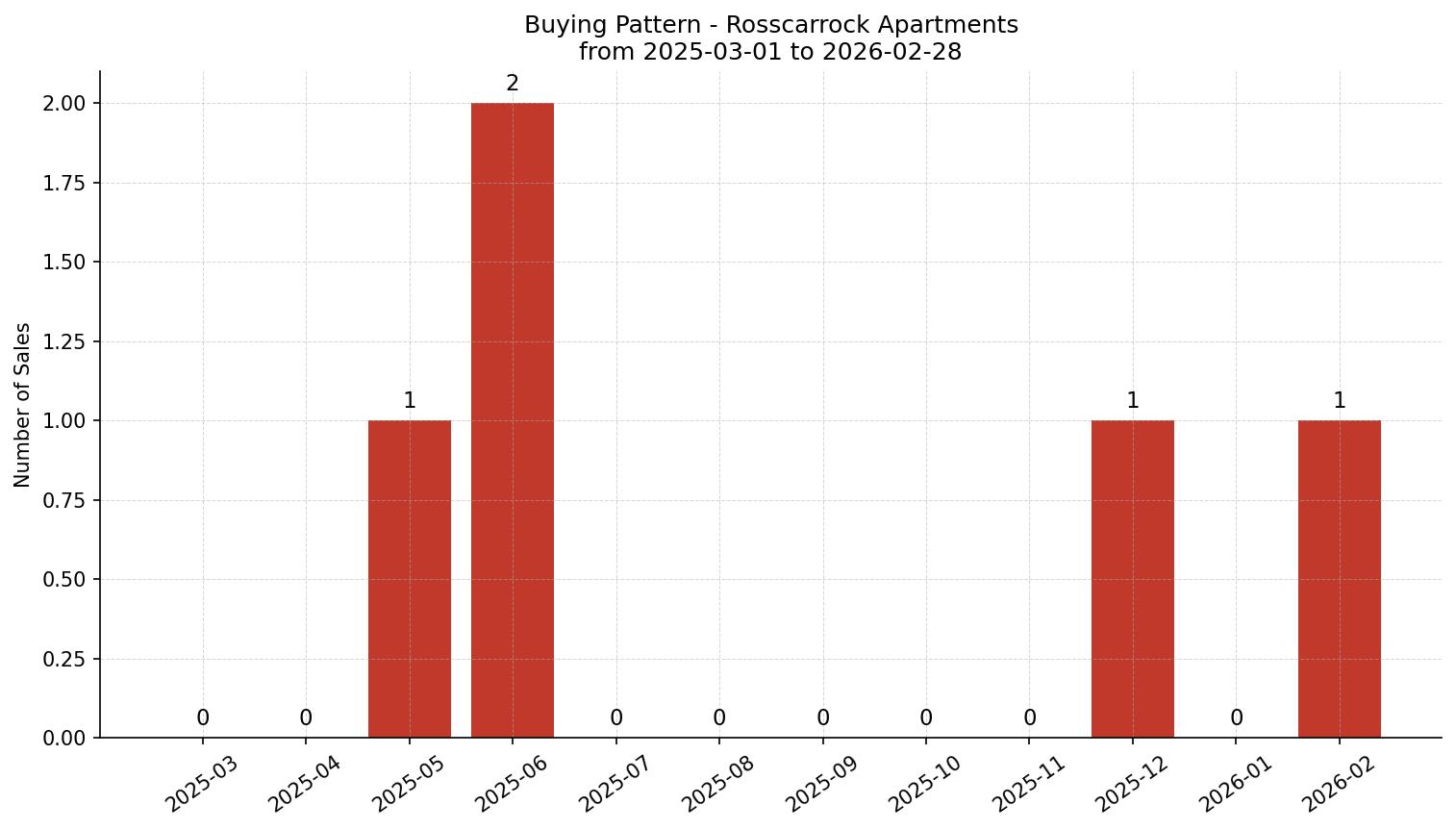 Rosscarrock Apartment Buying Pattern – last 12 months