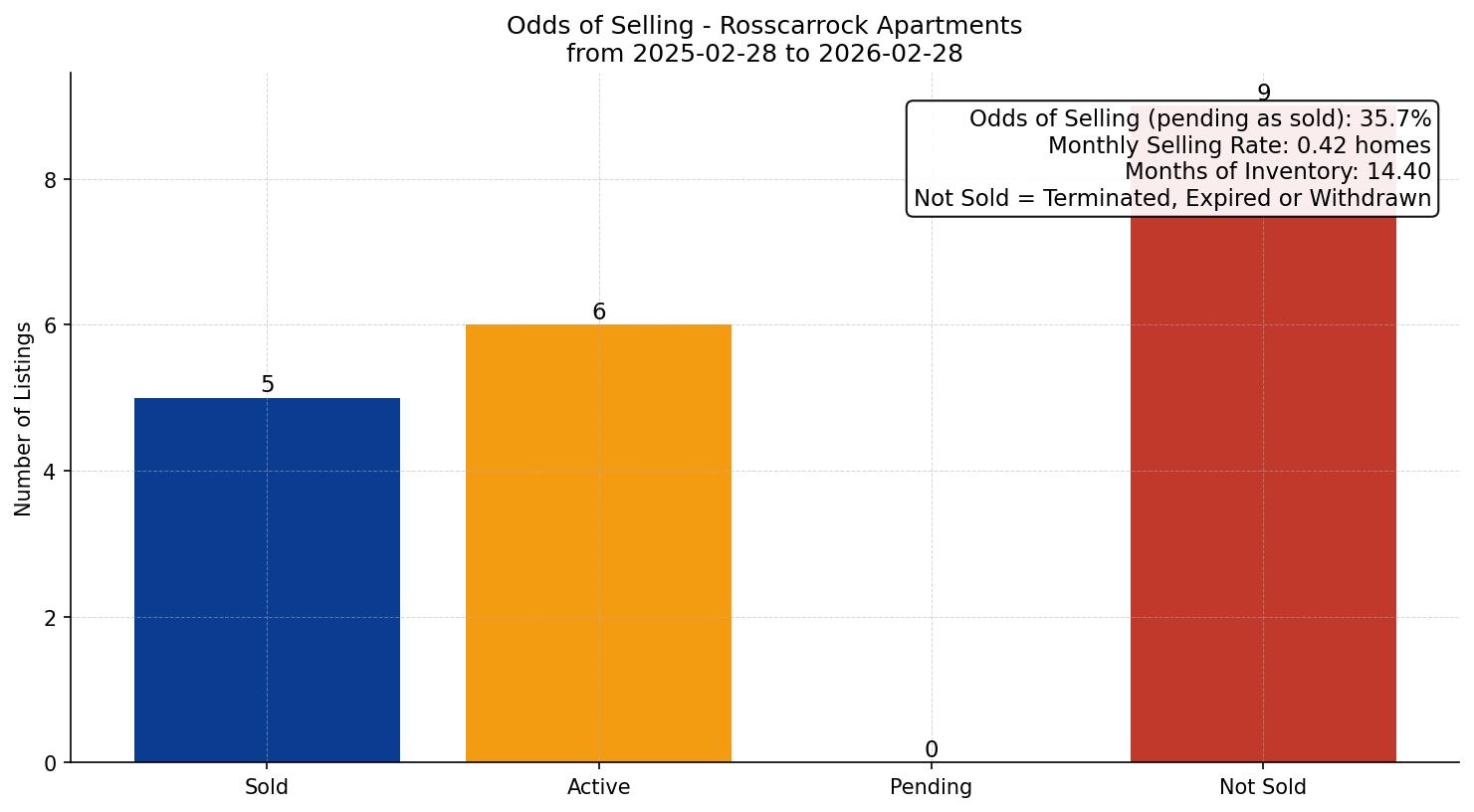 Rosscarrock Apartment Odds of Selling – last 12 months