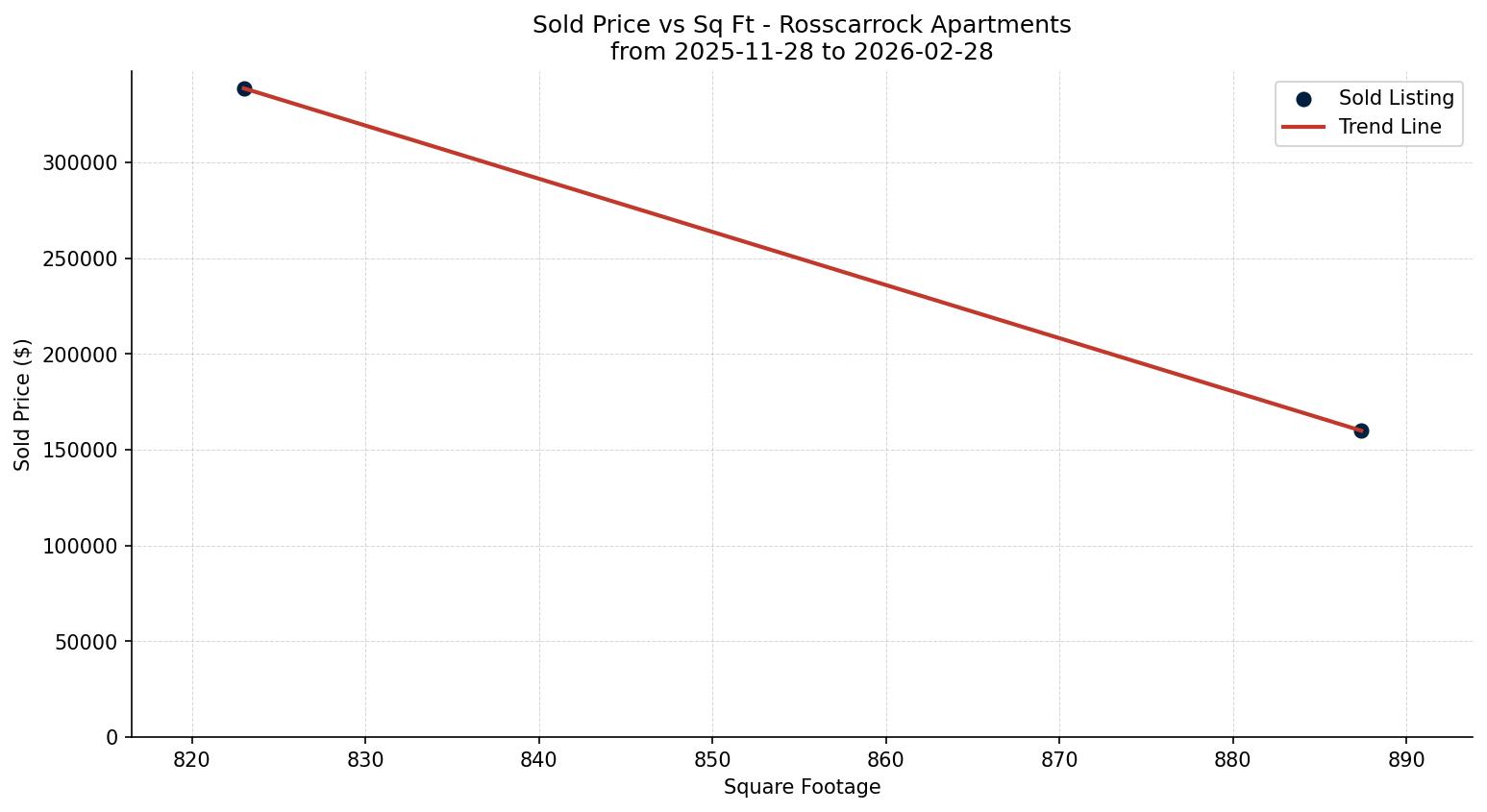 Rosscarrock Apartment Price vs. Square Footage – last 3 months