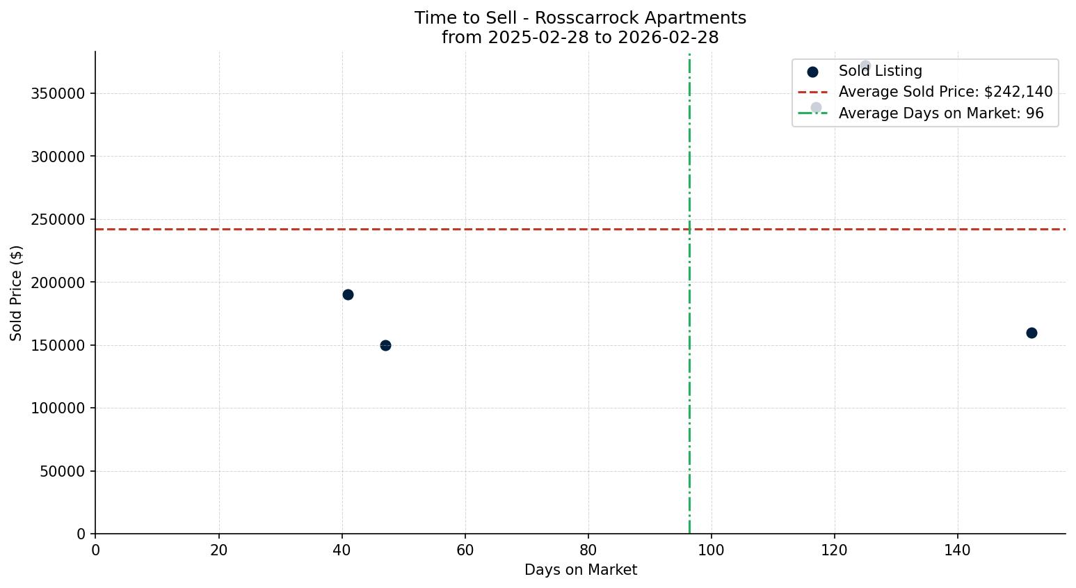 Rosscarrock Apartment Time to Sell from 2025-02-28 to 2026-02-28