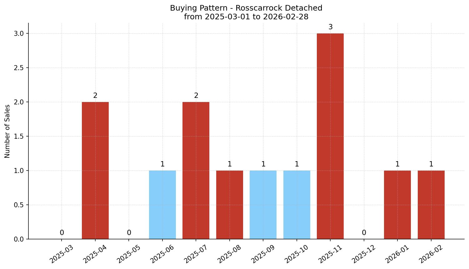 Rosscarrock Detached Buying Pattern – last 12 months