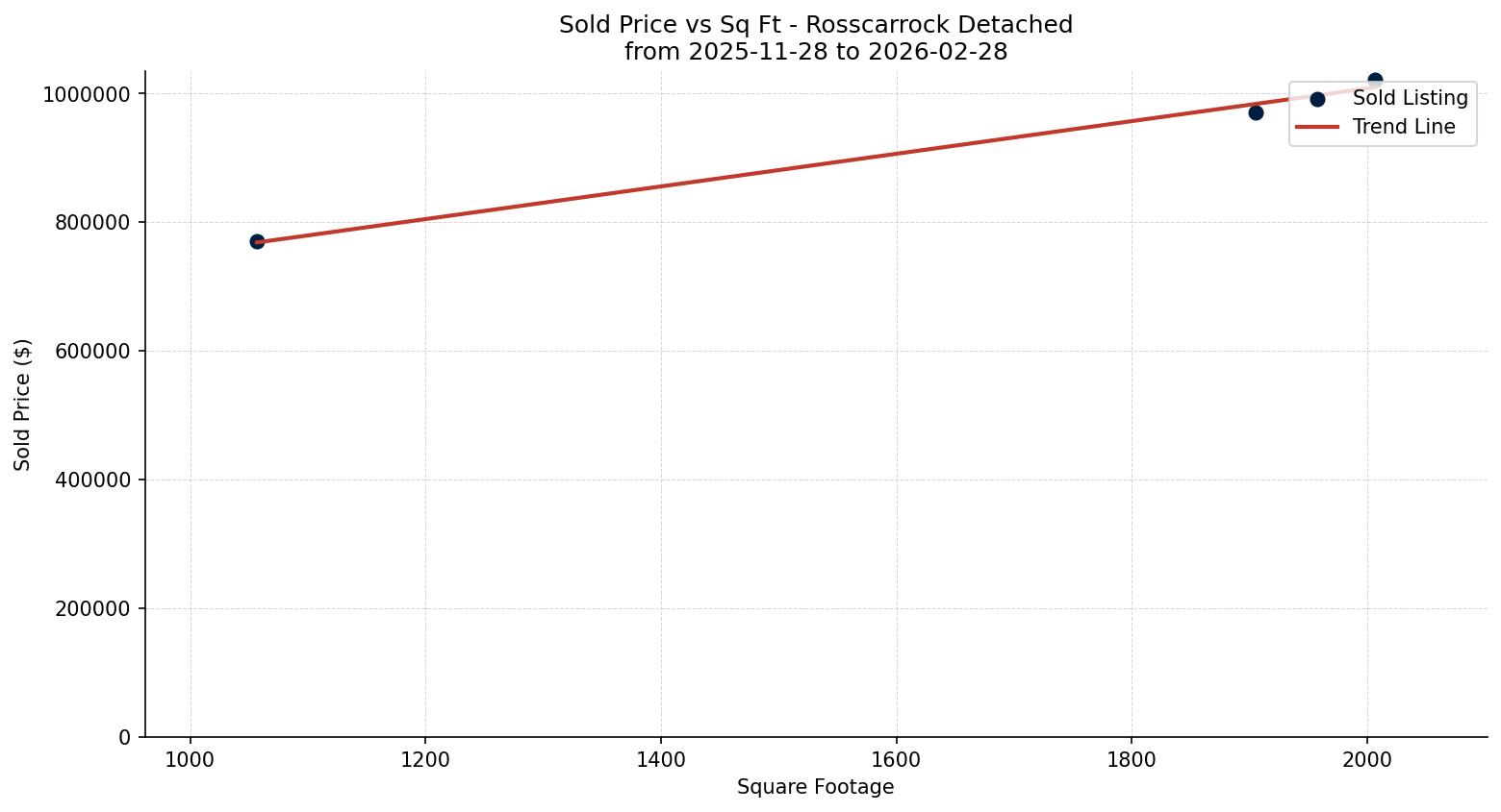 Rosscarrock Detached Price vs. Square Footage – last 3 months