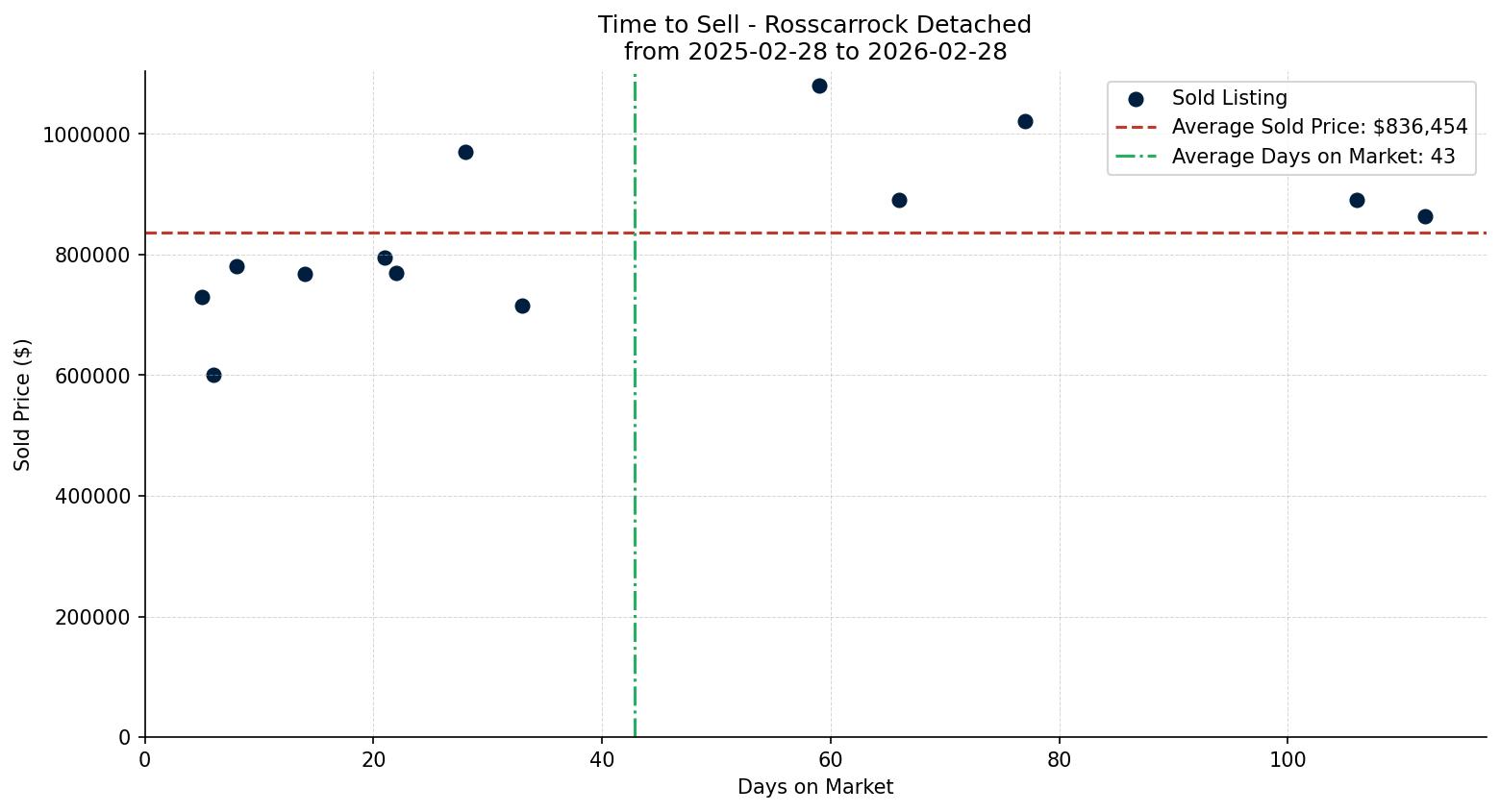 Rosscarrock Detached Time to Sell from 2025-02-28 to 2026-02-28