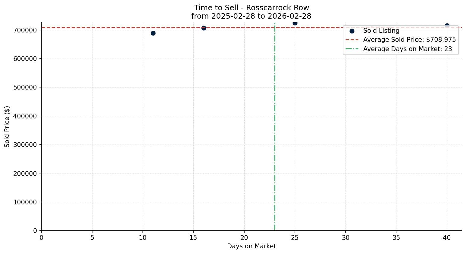 Rosscarrock Row/Townhouse Time to Sell from 2025-02-28 to 2026-02-28