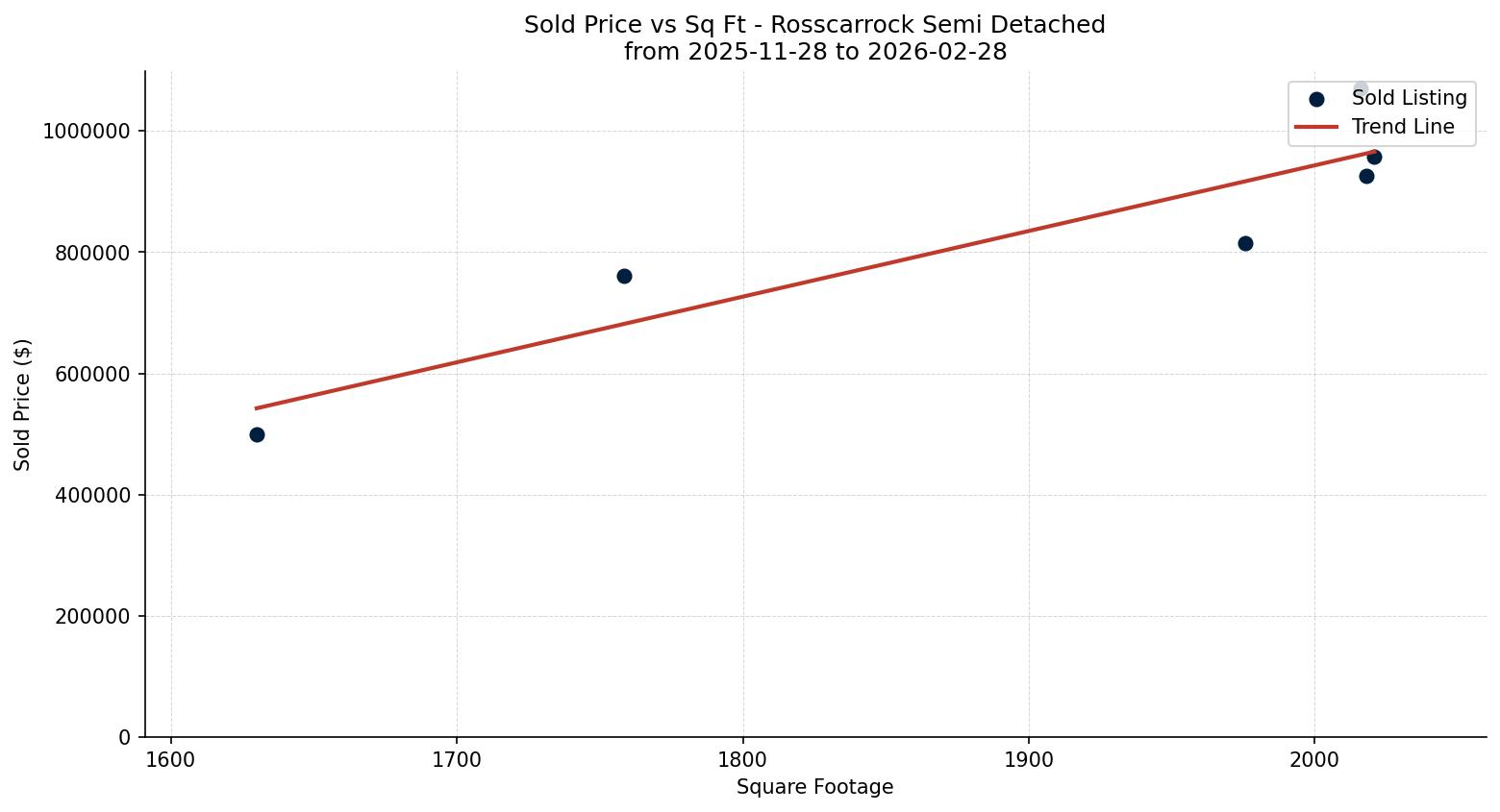 Rosscarrock Semi Detached (Half Duplex) Price vs. Square Footage – last 3 months