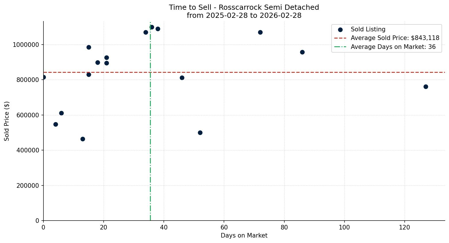 Rosscarrock Semi Detached (Half Duplex) Time to Sell from 2025-02-28 to 2026-02-28