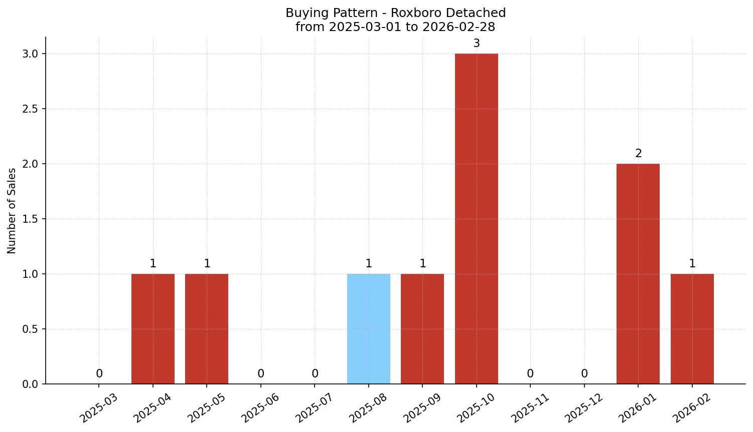 Roxboro Detached Buying Pattern – last 12 months