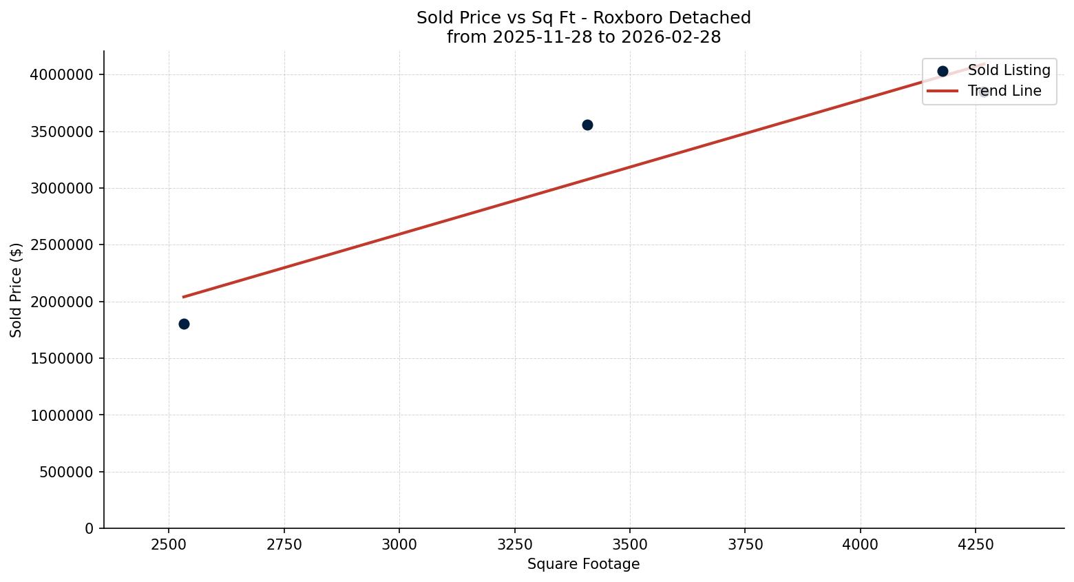 Roxboro Detached Price vs. Square Footage – last 3 months