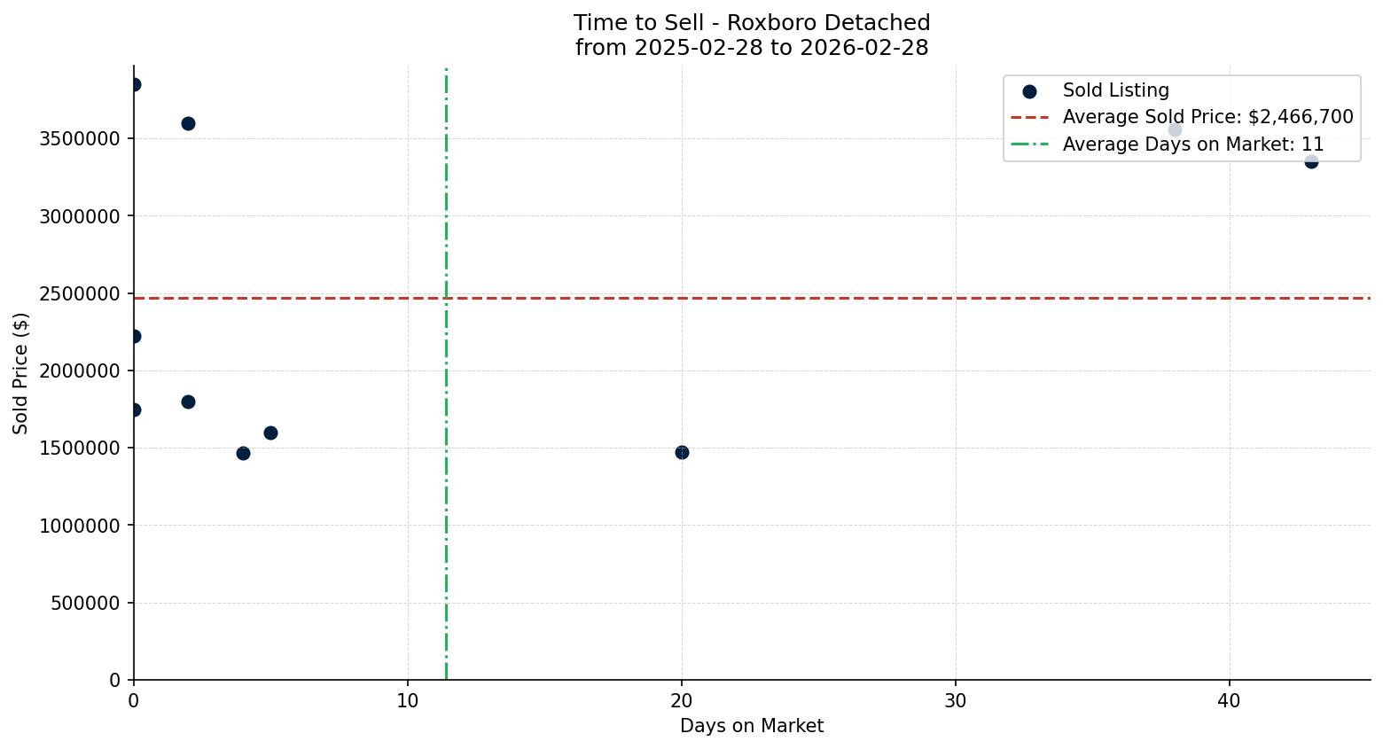 Roxboro Detached Time to Sell from 2025-02-28 to 2026-02-28