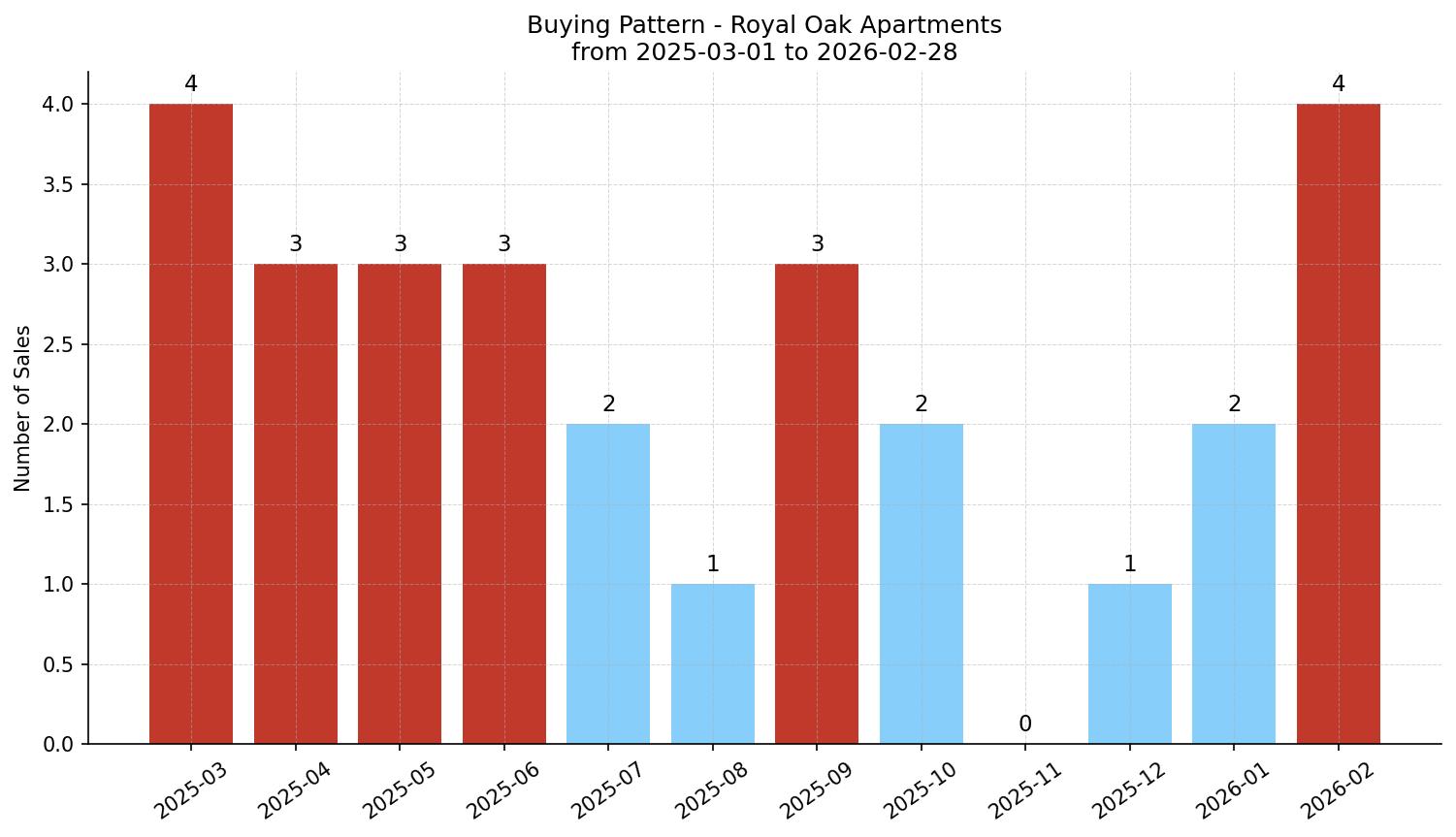 Royal Oak Apartment Buying Pattern – last 12 months
